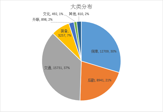 饼图-大类.png