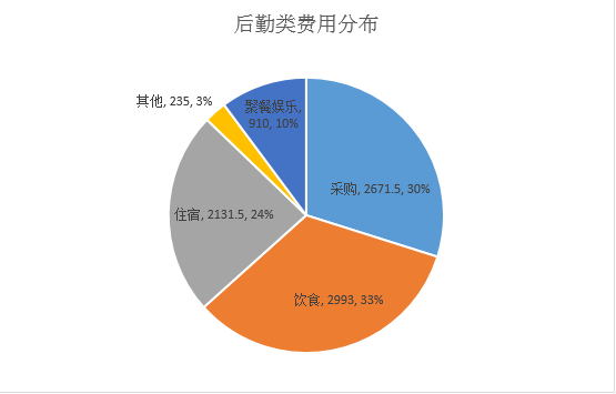 饼图-后勤.png