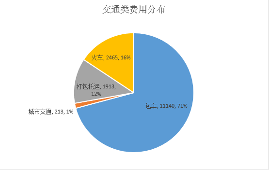 饼图-交通.png