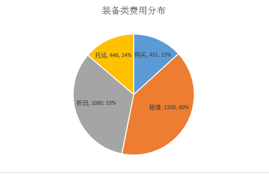 饼图-装备.png